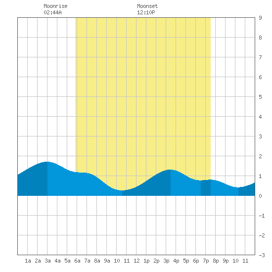 Woods Hole tide chart for Monday, April 21, 2025