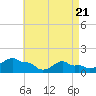 Woods Hole tide chart for Monday, April 21, 2025