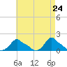 Woods Hole tide chart for Thursday, April 24, 2025