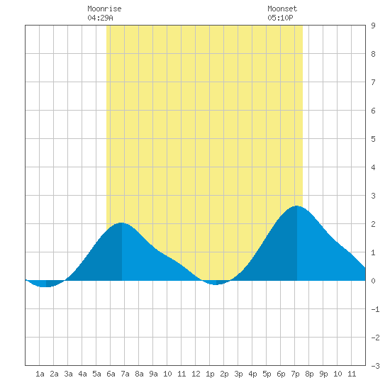 Woods Hole tide chart for Friday, April 25, 2025