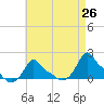 Woods Hole tide chart for Saturday, April 26, 2025
