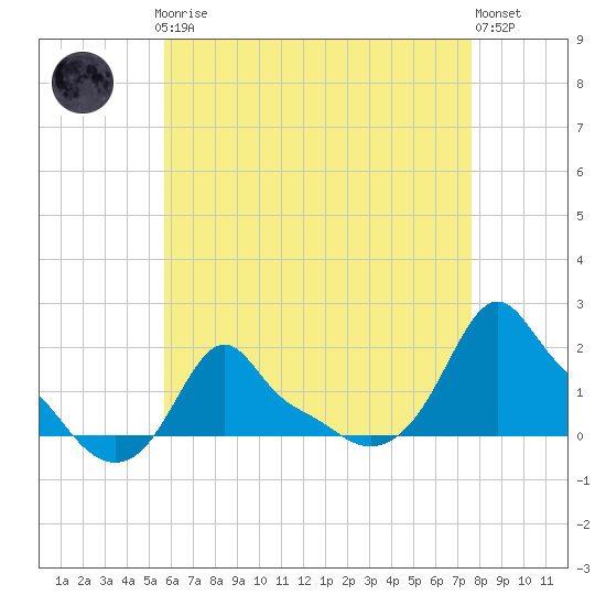 Woods Hole tide chart for Sunday, April 27, 2025