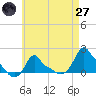 Woods Hole tide chart for Sunday, April 27, 2025