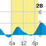 Woods Hole tide chart for Monday, April 28, 2025