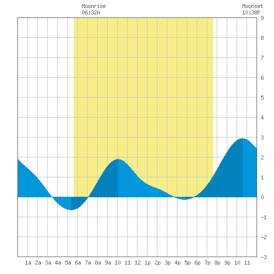 Woods Hole tide chart for Tuesday, April 29, 2025