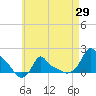 Woods Hole tide chart for Tuesday, April 29, 2025