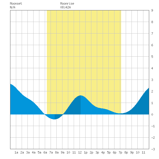 Woods Hole tide chart for Wednesday, April 2, 2025