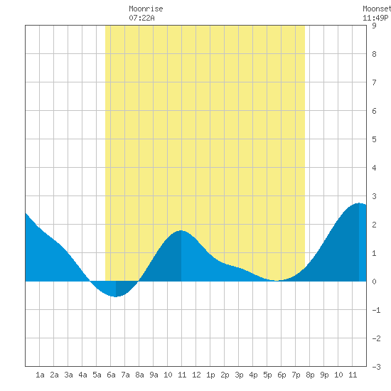 Woods Hole tide chart for Wednesday, April 30, 2025