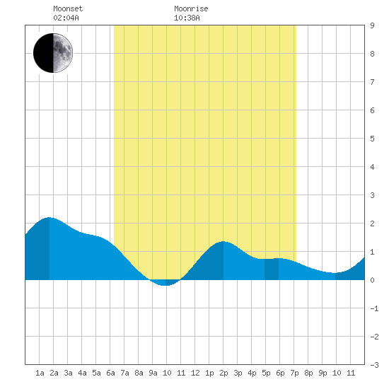 Woods Hole tide chart for Friday, April 4, 2025