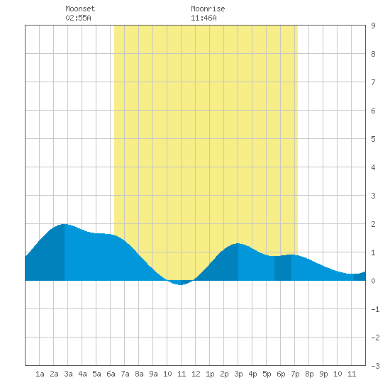 Woods Hole tide chart for Saturday, April 5, 2025