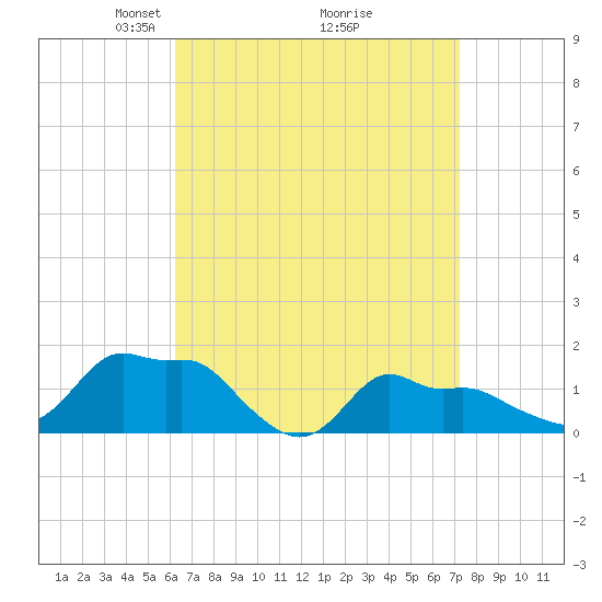 Woods Hole tide chart for Sunday, April 6, 2025