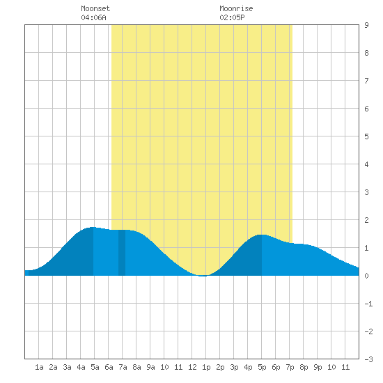 Woods Hole tide chart for Monday, April 7, 2025