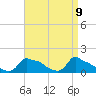 Woods Hole tide chart for Wednesday, April 9, 2025