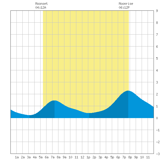 Woods Hole tide chart for Saturday, May 10, 2025