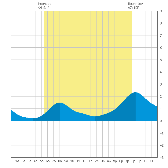Woods Hole tide chart for Sunday, May 11, 2025