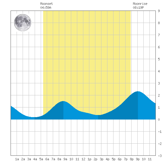 Woods Hole tide chart for Monday, May 12, 2025