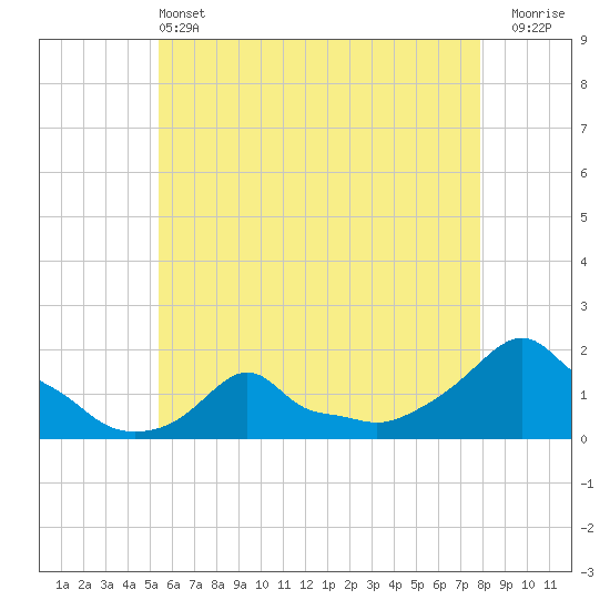 Woods Hole tide chart for Tuesday, May 13, 2025