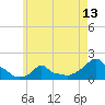 Woods Hole tide chart for Tuesday, May 13, 2025