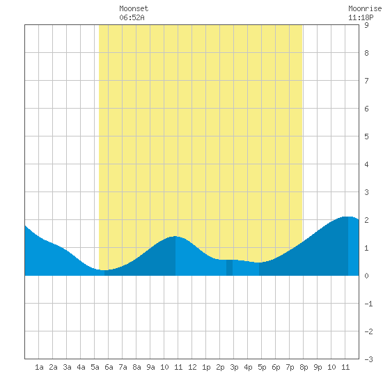 Woods Hole tide chart for Thursday, May 15, 2025