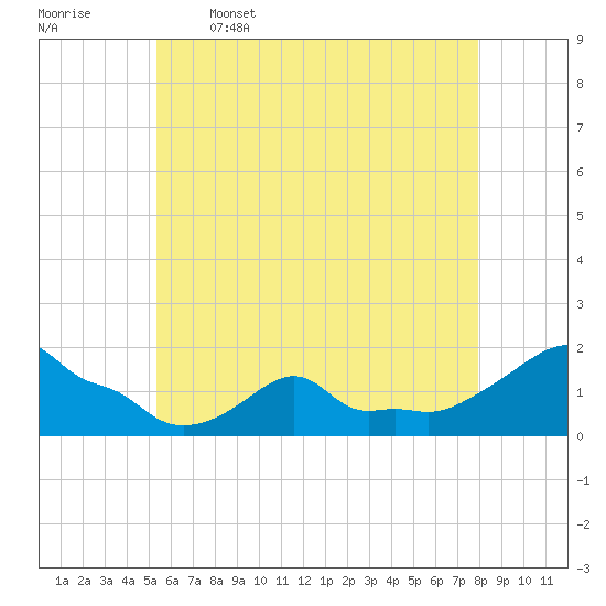 Woods Hole tide chart for Friday, May 16, 2025