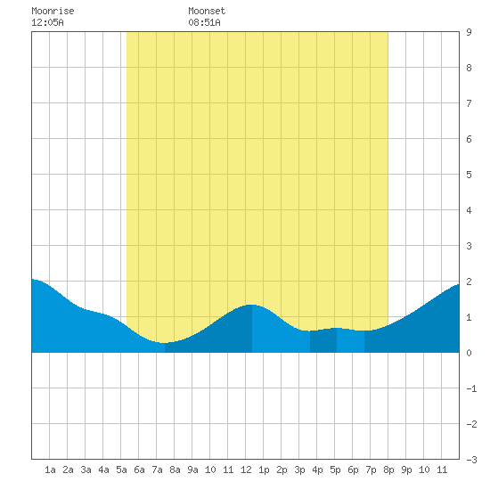 Woods Hole tide chart for Saturday, May 17, 2025