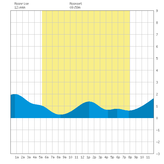 Woods Hole tide chart for Sunday, May 18, 2025