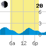 Woods Hole tide chart for Tuesday, May 20, 2025