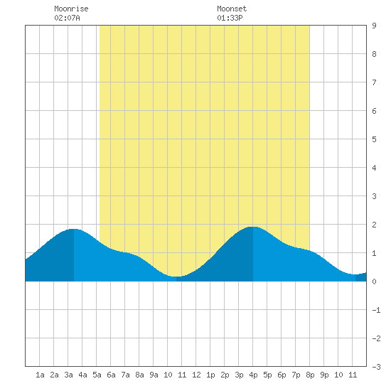 Woods Hole tide chart for Wednesday, May 21, 2025