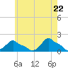 Woods Hole tide chart for Thursday, May 22, 2025