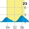 Woods Hole tide chart for Friday, May 23, 2025
