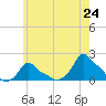 Woods Hole tide chart for Saturday, May 24, 2025