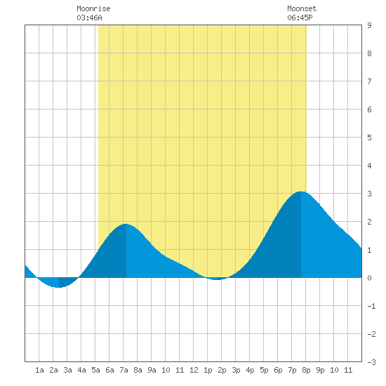 Woods Hole tide chart for Sunday, May 25, 2025