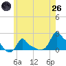 Woods Hole tide chart for Monday, May 26, 2025