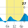 Woods Hole tide chart for Tuesday, May 27, 2025