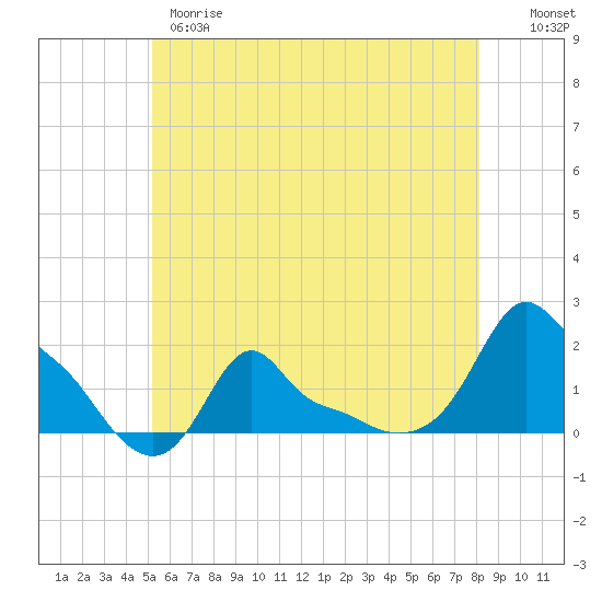 Woods Hole tide chart for Wednesday, May 28, 2025