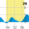 Woods Hole tide chart for Wednesday, May 28, 2025