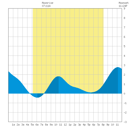Woods Hole tide chart for Thursday, May 29, 2025