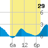 Woods Hole tide chart for Thursday, May 29, 2025
