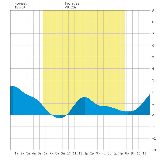 Woods Hole tide chart for Friday, May 2, 2025