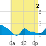 Woods Hole tide chart for Friday, May 2, 2025