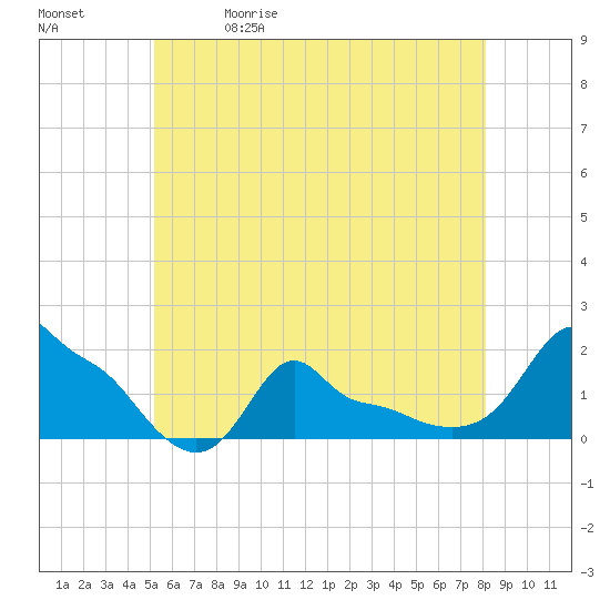 Woods Hole tide chart for Friday, May 30, 2025