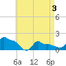 Woods Hole tide chart for Saturday, May 3, 2025