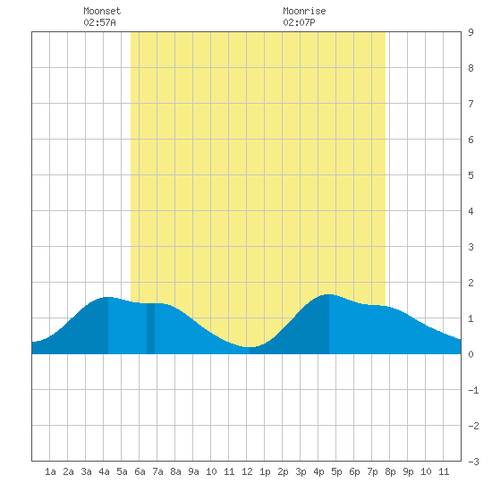 Woods Hole tide chart for Tuesday, May 6, 2025