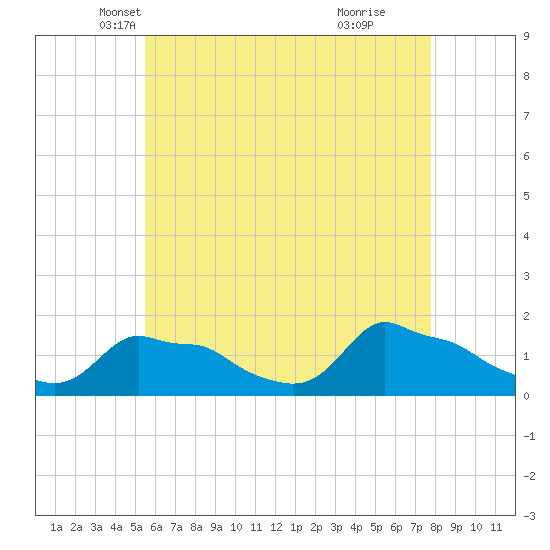 Woods Hole tide chart for Wednesday, May 7, 2025