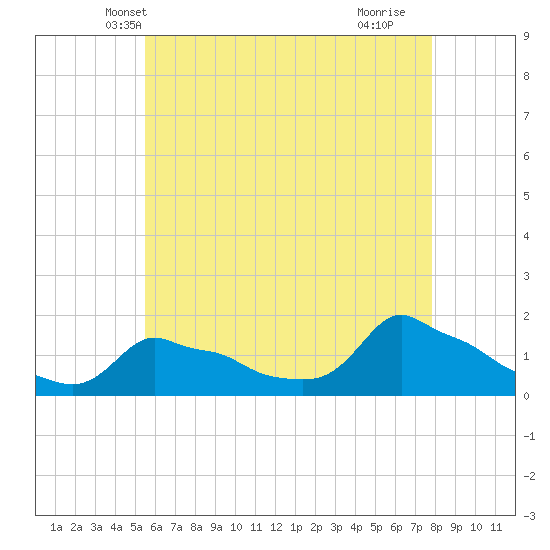 Woods Hole tide chart for Thursday, May 8, 2025