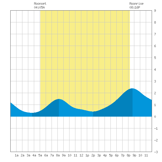 Woods Hole tide chart for Tuesday, June 10, 2025