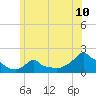 Woods Hole tide chart for Tuesday, June 10, 2025
