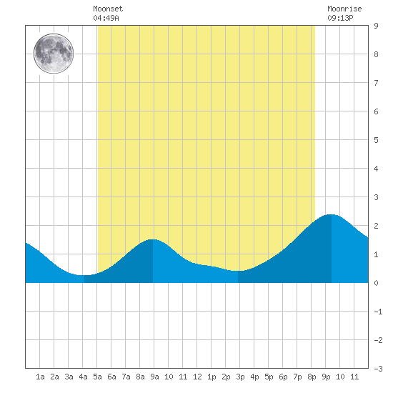 Woods Hole tide chart for Wednesday, June 11, 2025