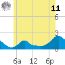 Woods Hole tide chart for Wednesday, June 11, 2025
