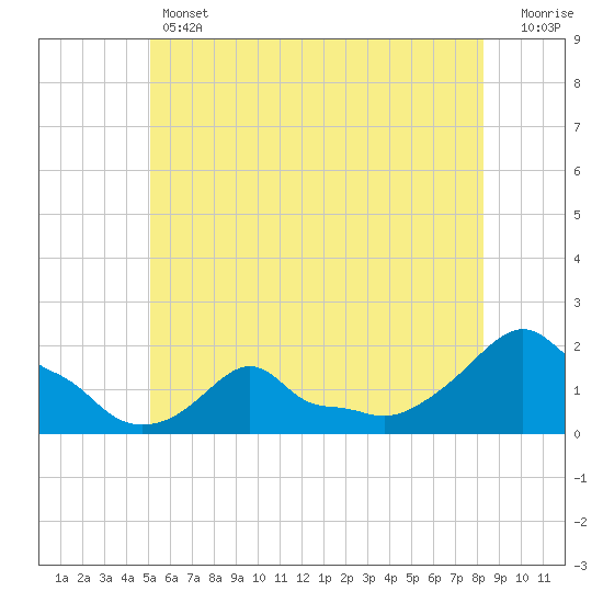 Woods Hole tide chart for Thursday, June 12, 2025